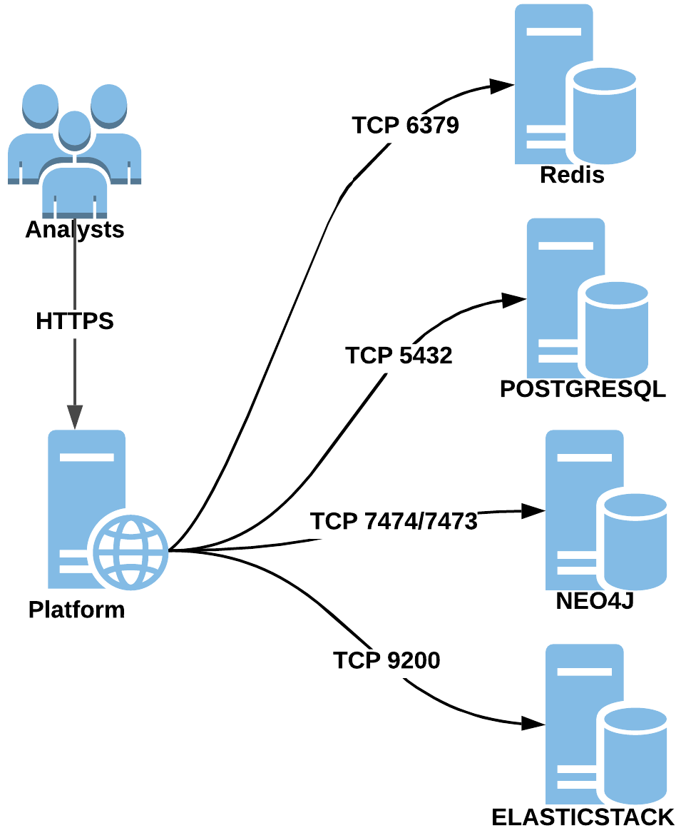 Example 5-server architecture