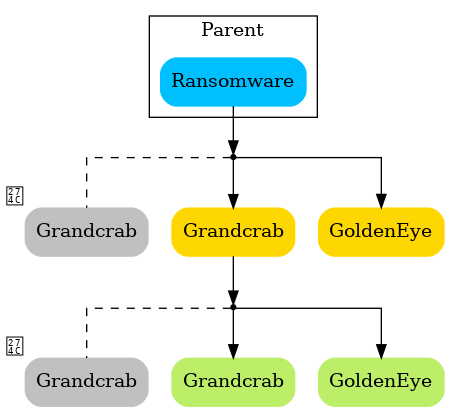 digraph {
    node [shape=record,style="rounded,filled"]
    splines=ortho
    concentrate=true
    compound=true
    labelloc=b

    subgraph cluster_parent {
        rank=source
        label="Parent"
        labelloc=t
        ransomware [label="Ransomware", color="deepskyblue1"];
    }
    {
        rank=same
        child_a_bad [label="Grandcrab", xlabel="❌", color="grey"];
        subgraph cluster_children1 {
            label="Children"
            child_a [label="Grandcrab", color="gold1"];
            child_b [label="GoldenEye", color="gold1"];
        }
    }

    {
        rank=same
        grandchild_a_bad [label="Grandcrab", xlabel="❌", color="grey"];
        subgraph cluster_grandchildren {
            rank=same
            label="Grandchildren"
            grandchild_a [label="Grandcrab", color="darkolivegreen2"];
            grandchild_b [label="GoldenEye", color="darkolivegreen2"];
        }
        
    }
    
    point [shape=point]
    point_2 [shape=point]

    ransomware -> point -> child_a
    ransomware -> point -> child_b
    ransomware -> point -> child_a_bad [style=dashed,dir=none]
    child_a -> point_2 -> grandchild_a
    child_a -> point_2 -> grandchild_b
    child_a -> point_2 -> grandchild_a_bad [style=dashed,dir=none]
}