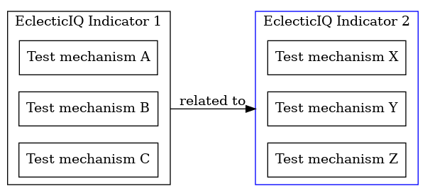 Related EclecticIQ Indicators with multiple test mechanisms
