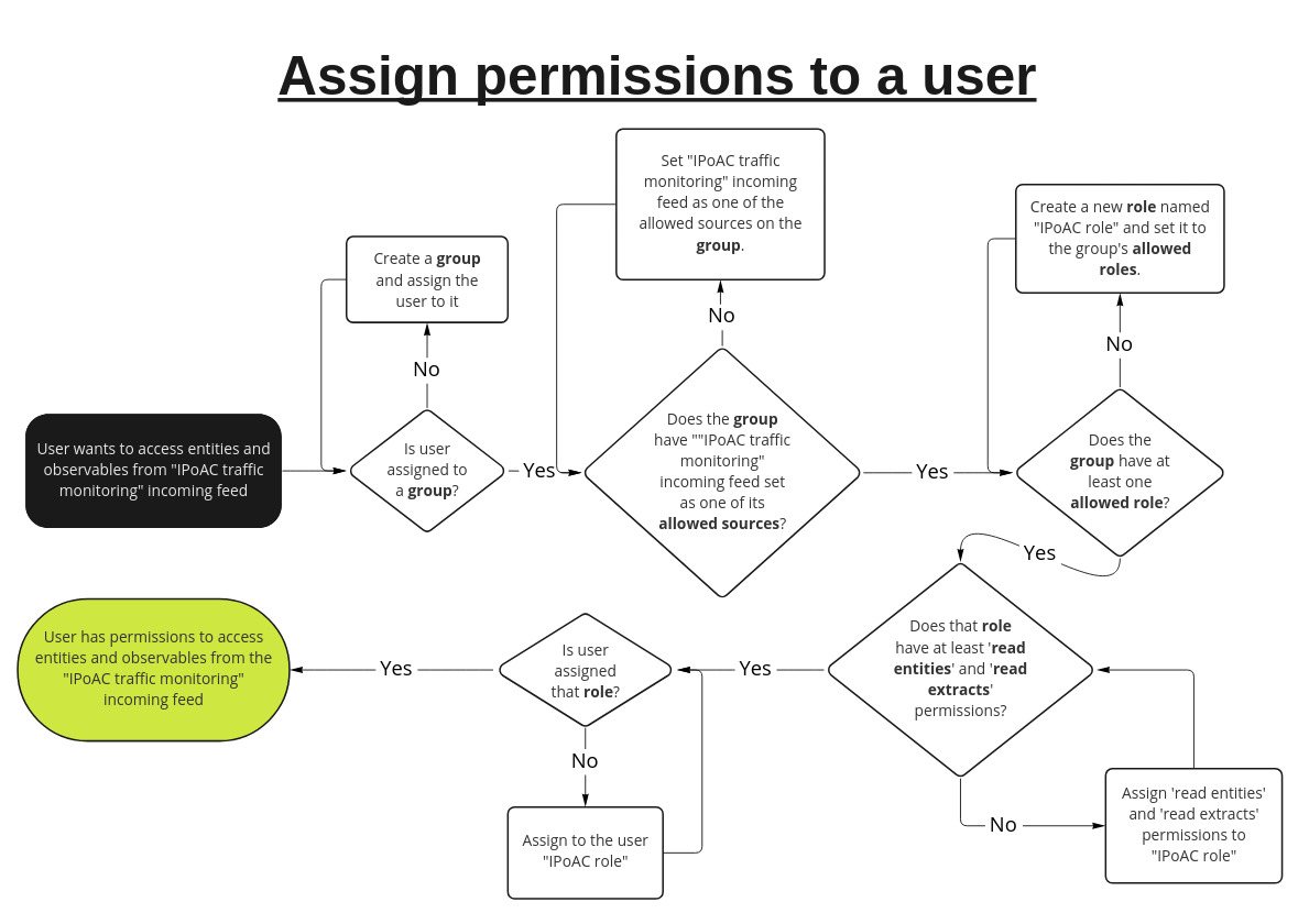 Permissions diagram