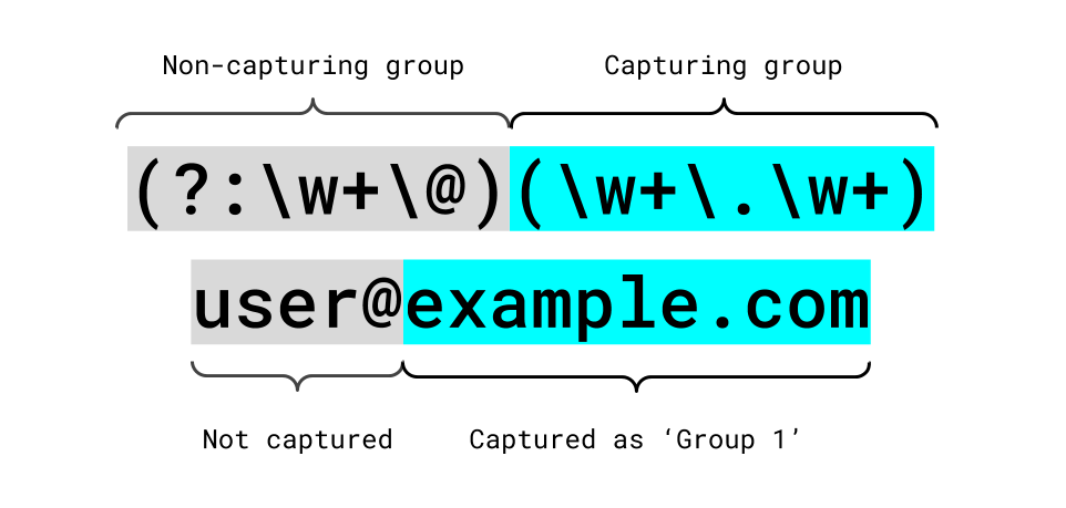 Capturing and non-capturing groups. 