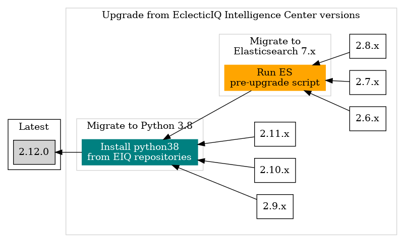 Upgrade diagram