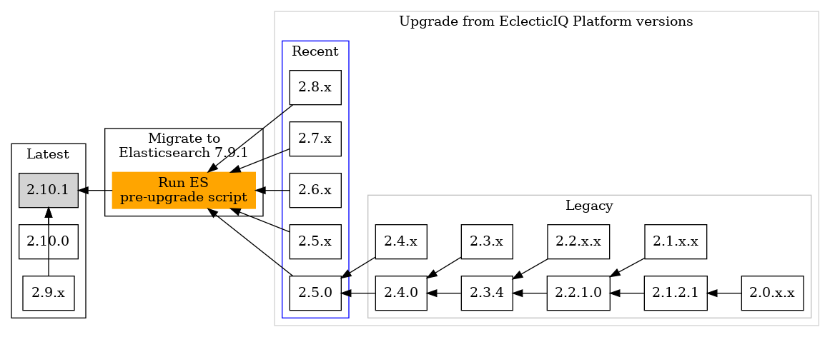 Upgrade diagram