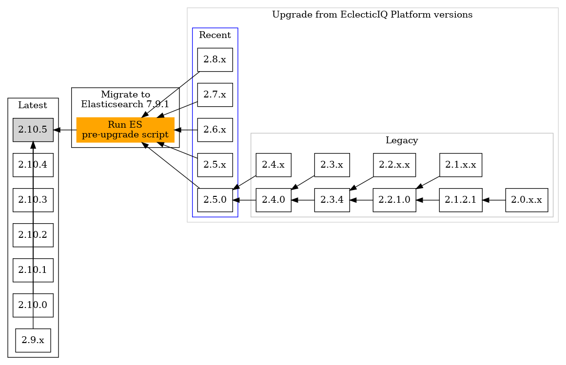 Upgrade diagram