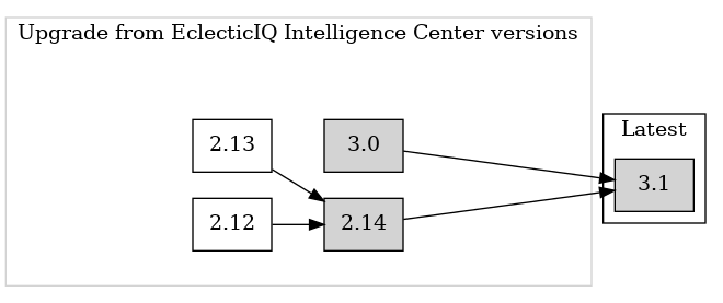 Upgrade diagram