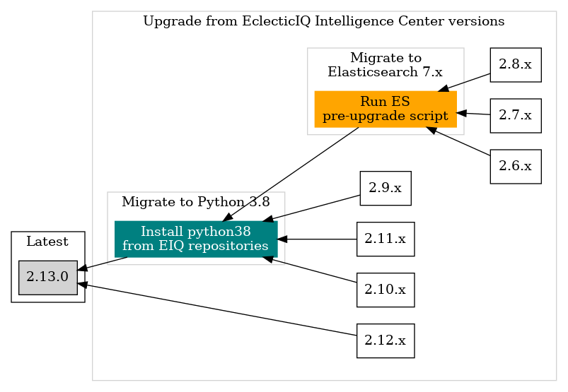 Upgrade diagram