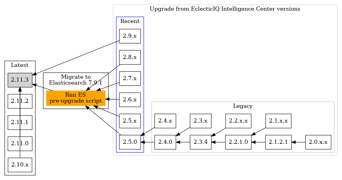 Upgrade diagram