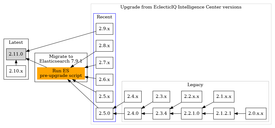 Upgrade diagram