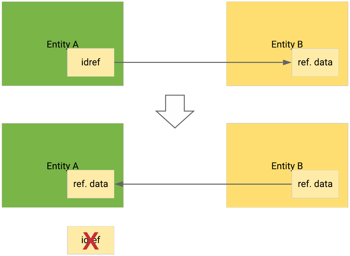 Resolve idref at nested object level.