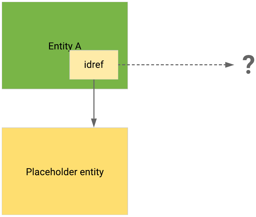 Resolve idref at nested object level when referenced data is currently unavailable. 