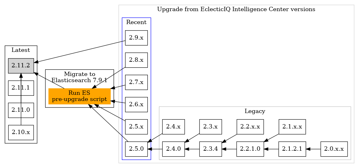 Upgrade diagram