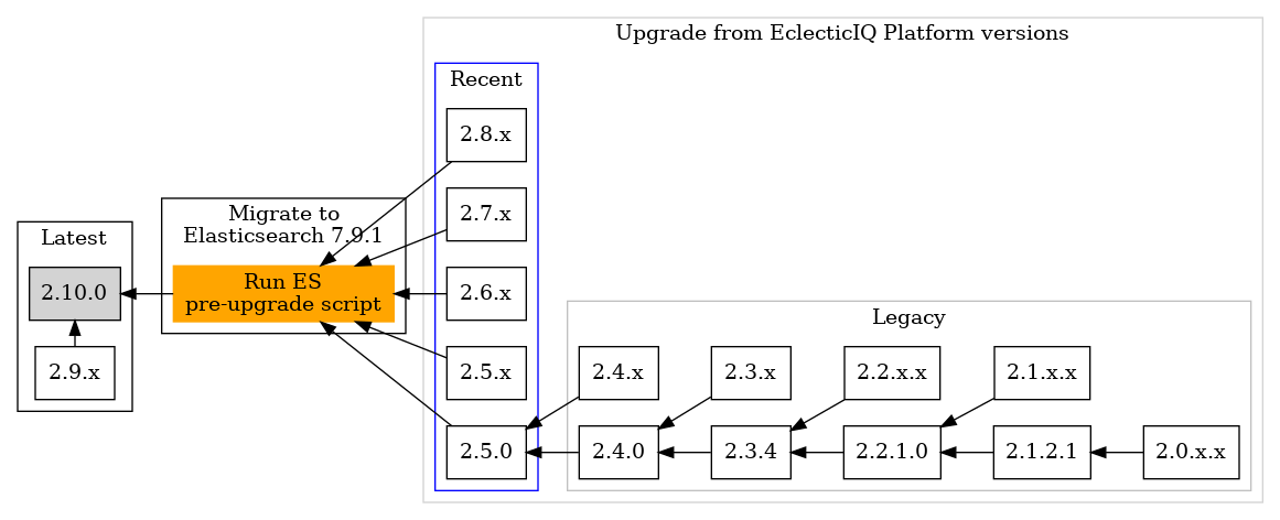 Upgrade diagram