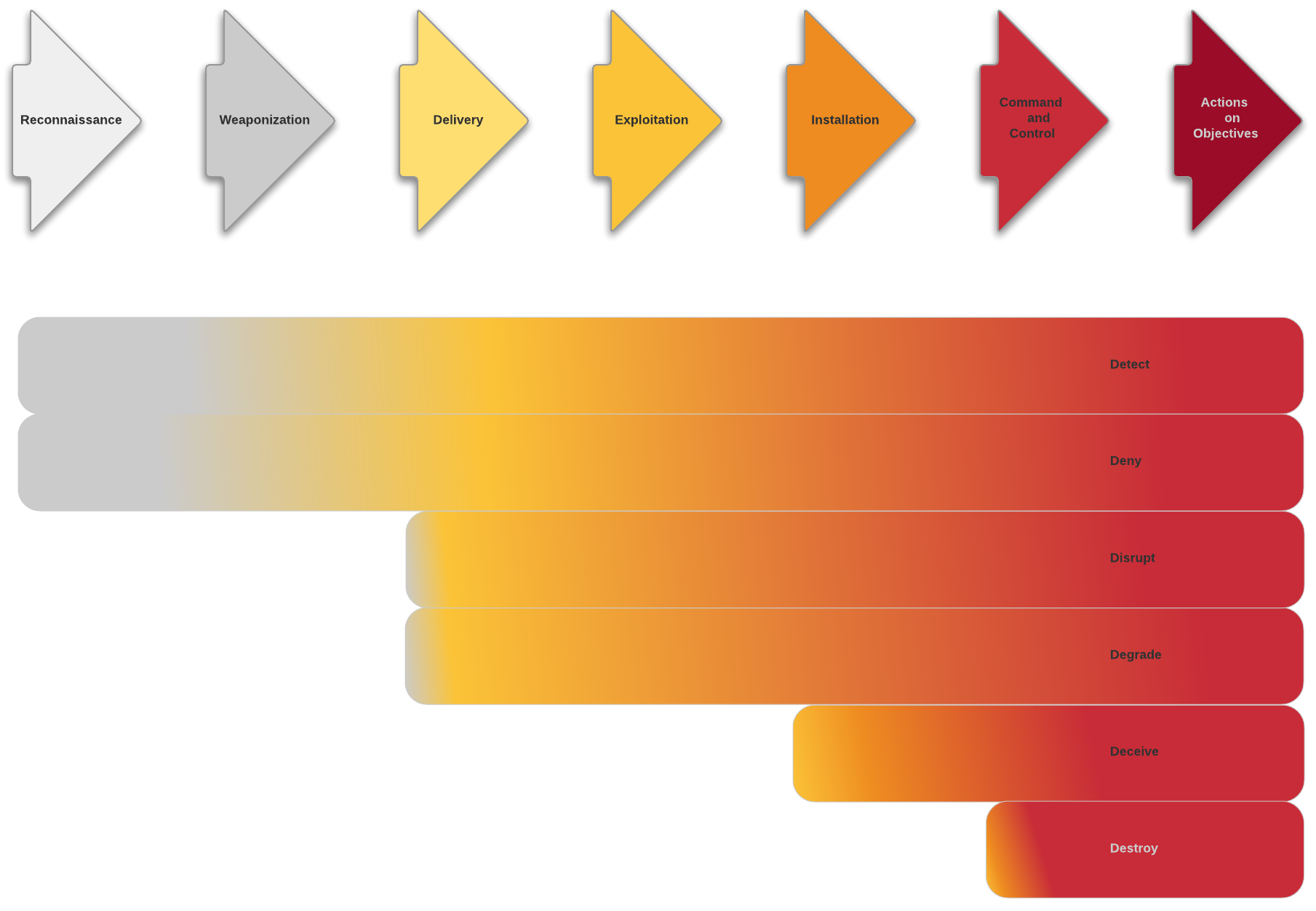 Kill chain phases