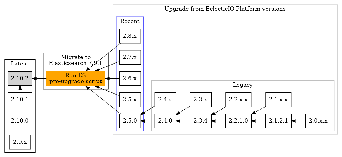 Upgrade diagram