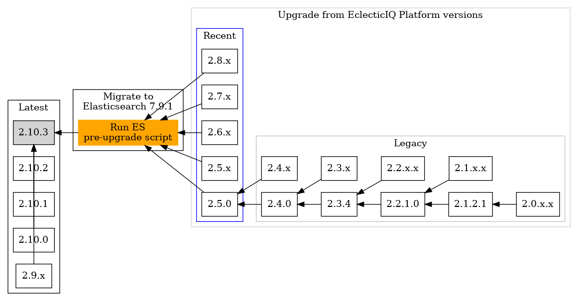 Upgrade diagram