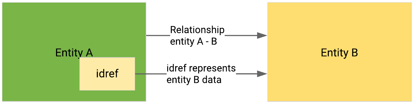 Resolve idref at entity level with STIX ID.