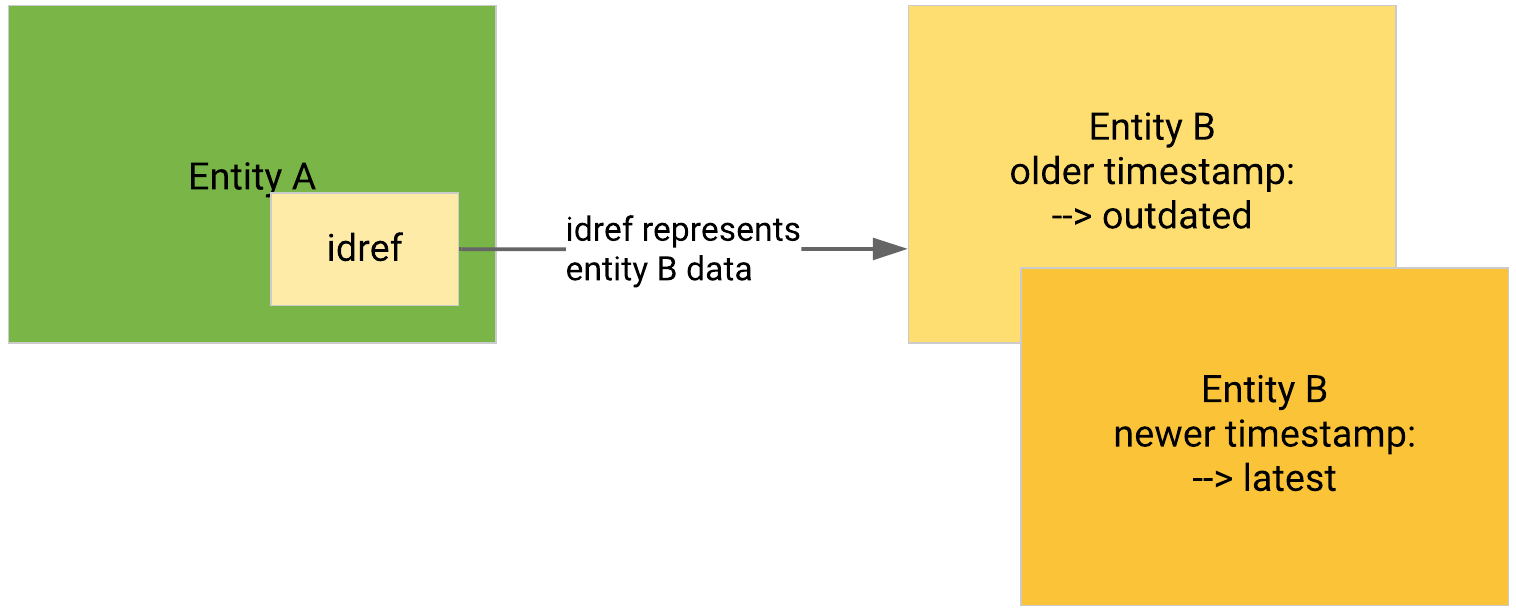 Resolve idref at entity level with same type and content.