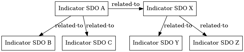 Resulting relationships from exported indicator entities