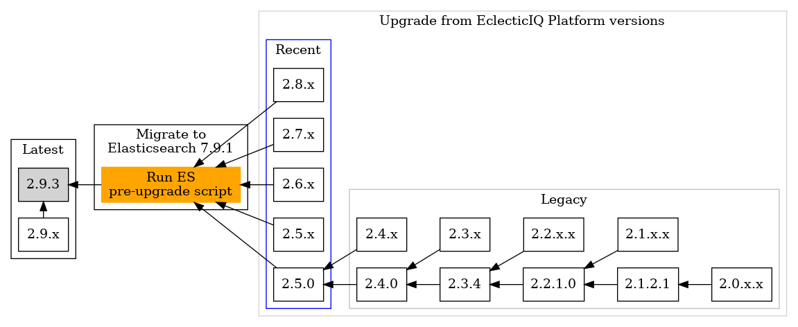 Upgrade diagram