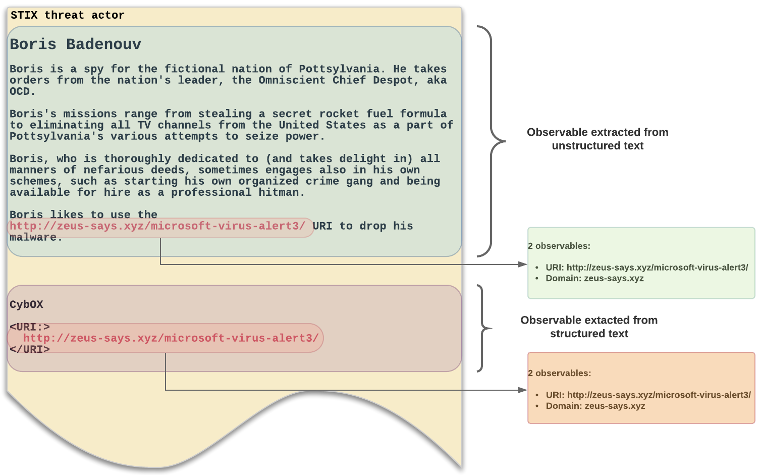 Difference between observables from structured data, and observables extracted from unstructured data. 