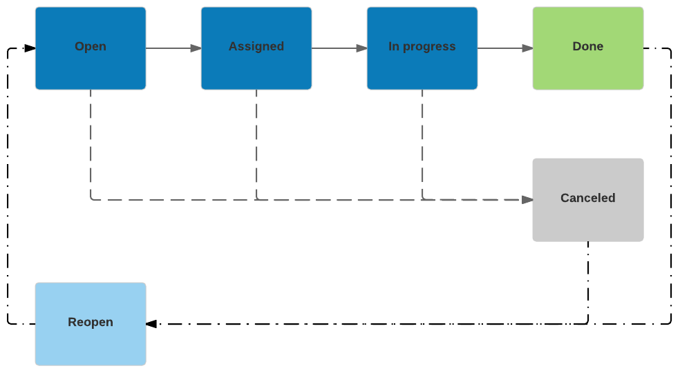 Task status flow