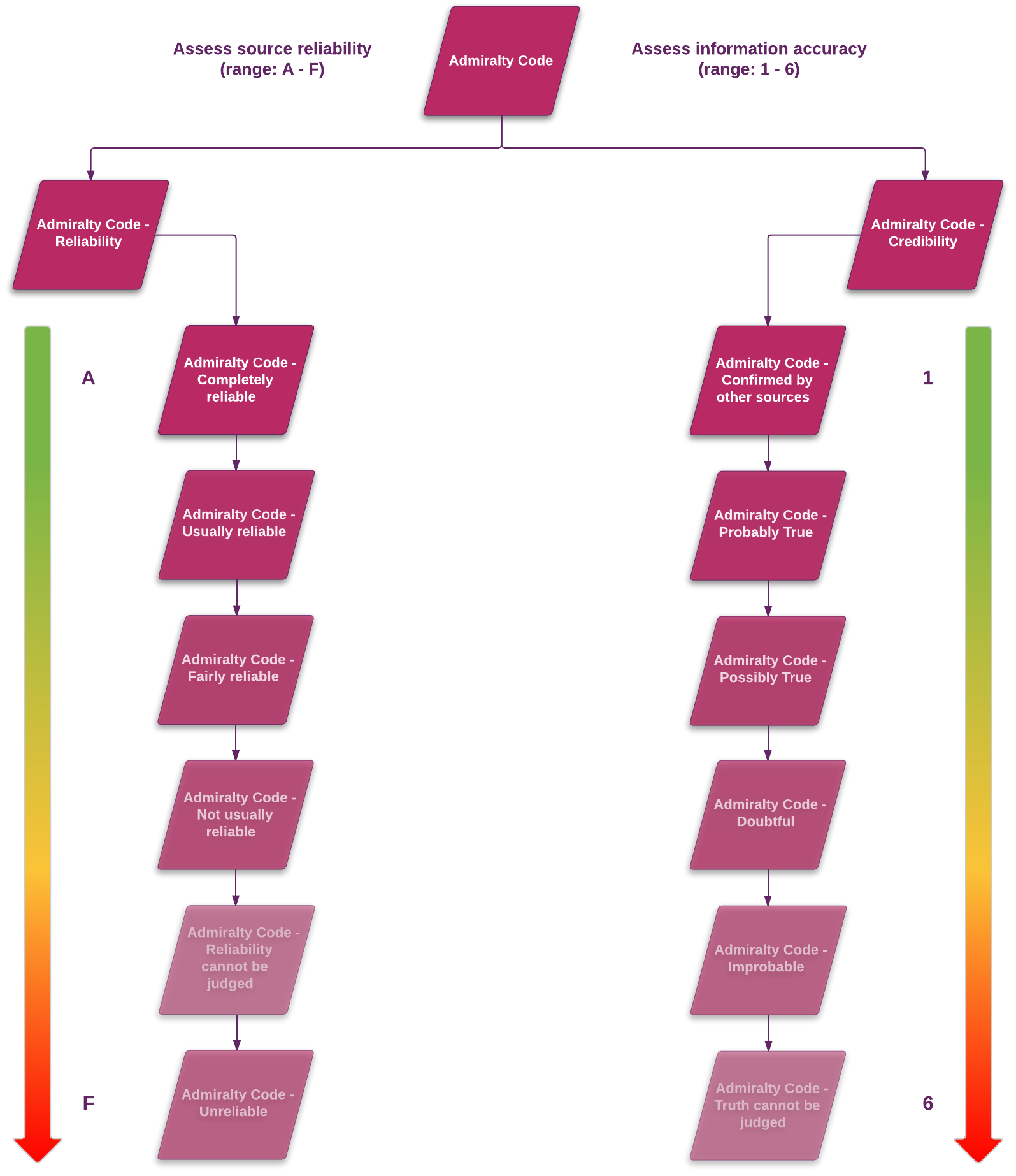 Source reliability values in the platform have the same meaning as the first character in the two-character Admiralty System code. 