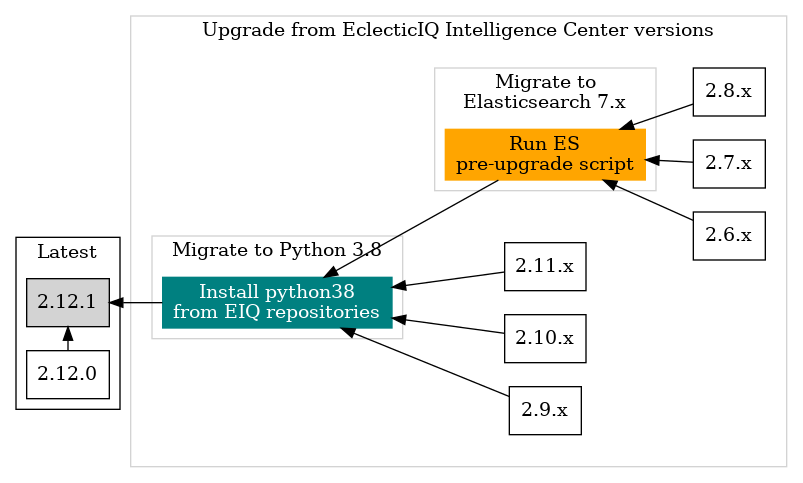 Upgrade diagram