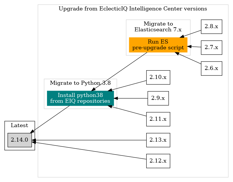 Upgrade diagram