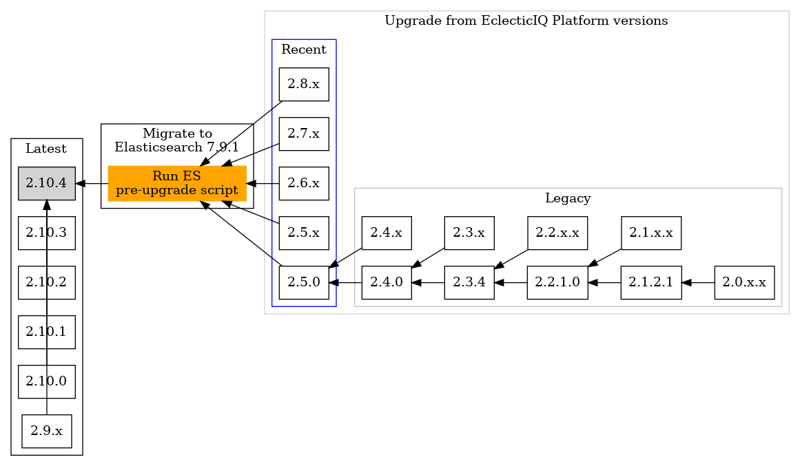 Upgrade diagram