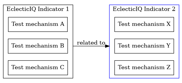 Related EclecticIQ Indicators with multiple test mechanisms