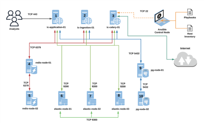 Diagrammatic overview of the production large deployment