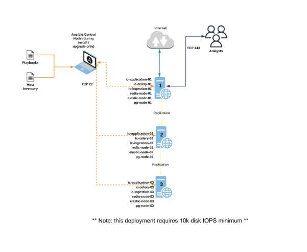 Diagrammatic overview of the production small deployment