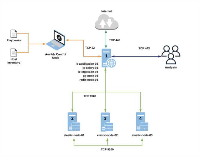 Diagrammatic overview of the test medium deployment