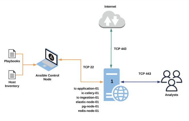Diagrammatic overview of the test small deployment