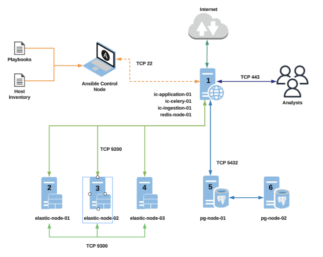 Diagrammatic overview of the production medium deployment