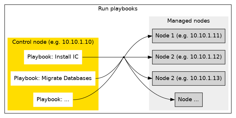 Run playbooks on control node to execute tasks on managed nodes.