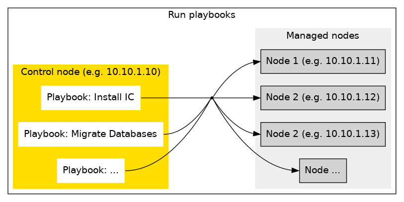 Run playbooks on control node to execute tasks on managed nodes.
