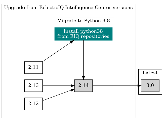 Upgrade diagram